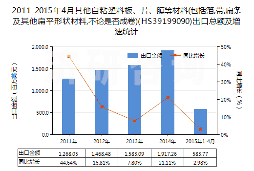 2011-2015年4月其他自粘塑料板、片、膜等材料(包括箔,帶,扁條及其他扁平形狀材料,不論是否成卷)(HS39199090)出口總額及增速統(tǒng)計(jì)